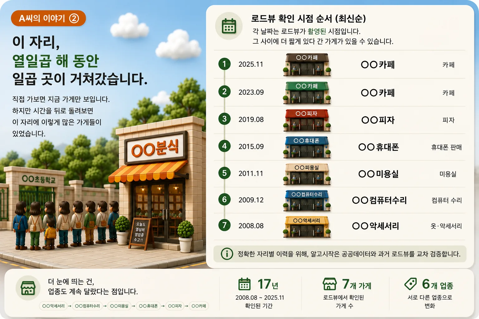 이 자리, 열일곱 해 동안 일곱 곳이 거쳐갔습니다.